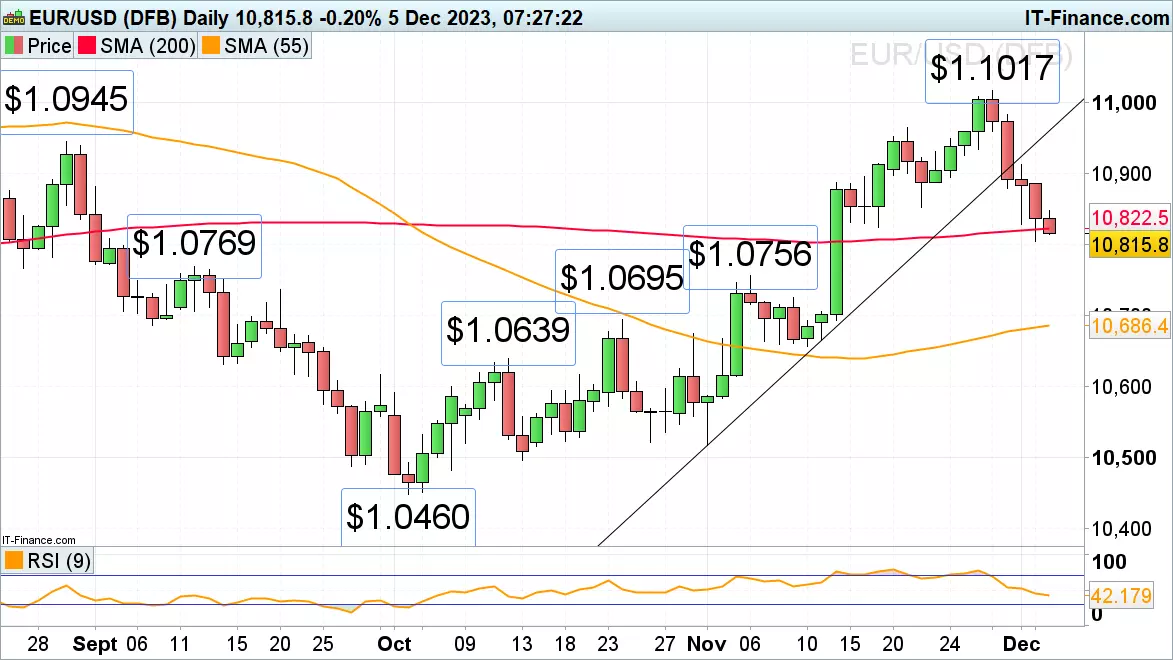 EURD/USD chart