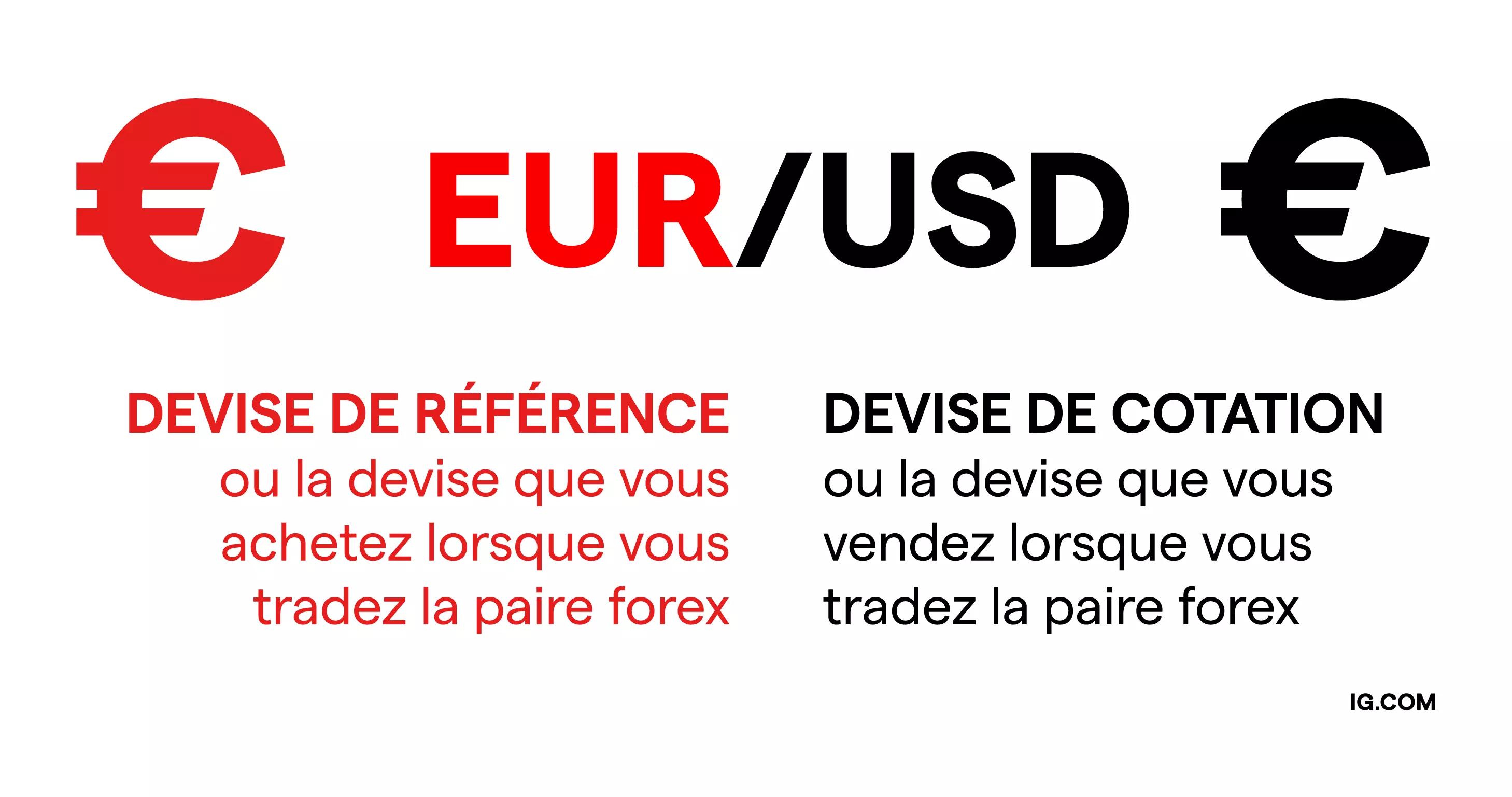 Un symbole euro côté gauche indiquant la devise de base et un symbole dollar côté droit indiquant la devise de cotation.