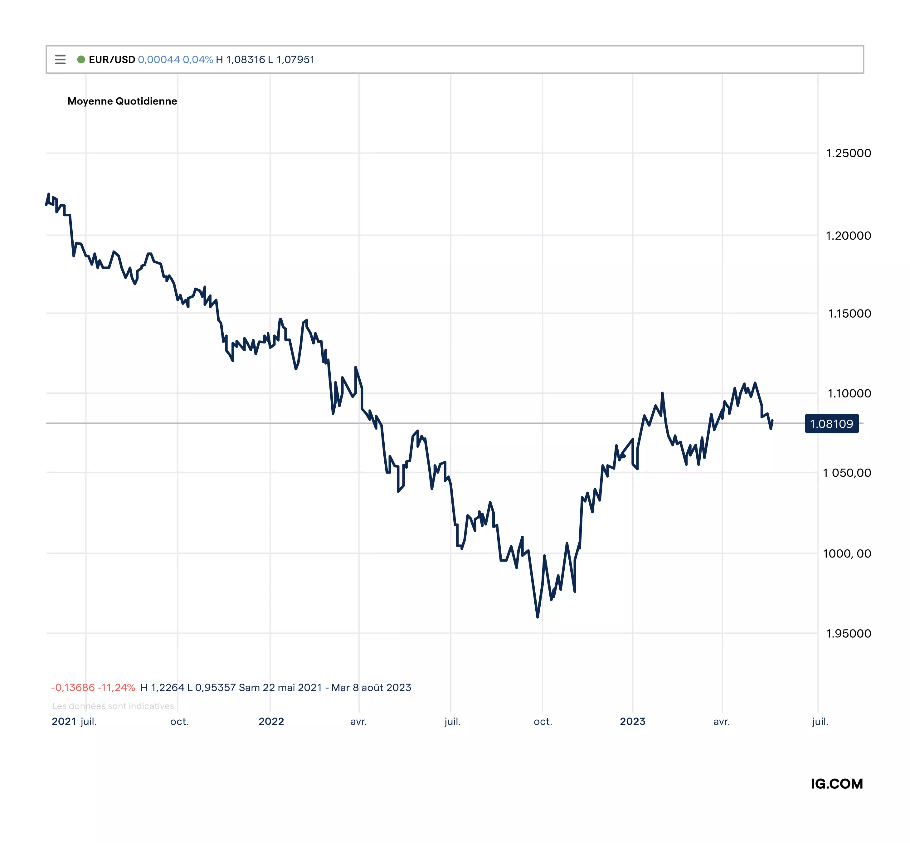 Une capture d'écran d'un graphique EUR/USD sur notre plateforme, qui montre un instantané de l'évolution du prix de la paire et d'autres informations.