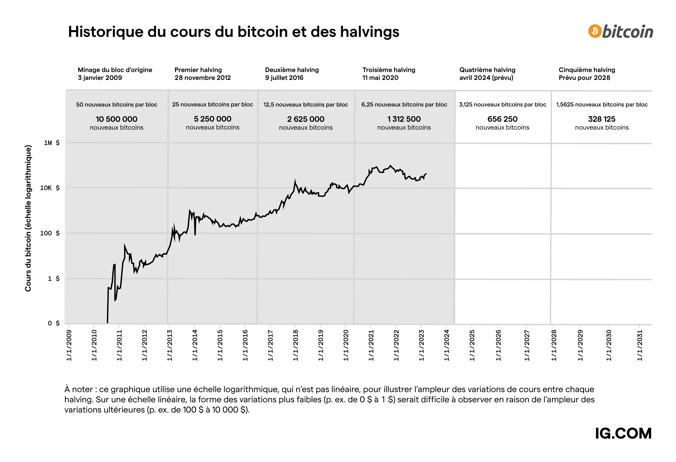Graphique des cours du bitcoin selon les halvings