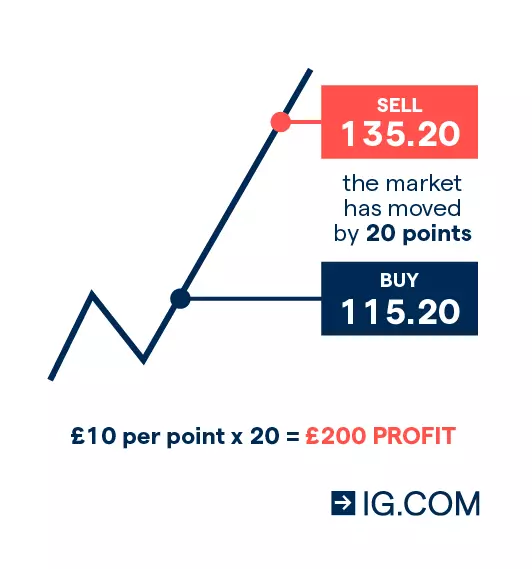 the price at which you get exposure to the asset when the price is 115.20 and the value goes up. To earn a profit, you’d sell once its moved 20 points up to 135.20 to make a profit of £200