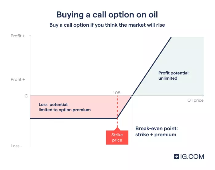 Graph indicating the potential of making a profit or a loss when buying the call option for oil, whereby you only earn profit if the price goes above the strike price of $105. Conversely, you’ll incur a loss of your premium if it remains below the strike price.