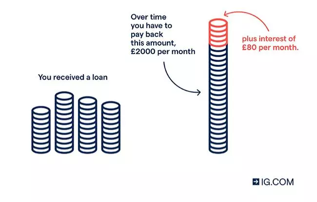 En bild som visar hur en ränta på 80 € betalas utöver en återbetalning på 2 000 € per månad på ett erhållet lån. Det betyder att du betalar tillbaka totalt 2 080 € varje månad under återbetalningstiden.