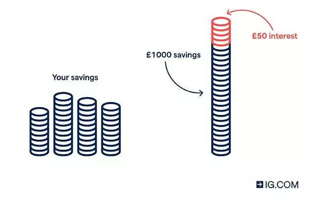 En bild som visar hur du kan tjäna in ränta genom att spara pengarna på en bank. Om du sparar 1 000 € på en bank med 5 % årsränta tjänar du 50 € från banken, vilket ökar dina totala besparingar till 1 050 €.