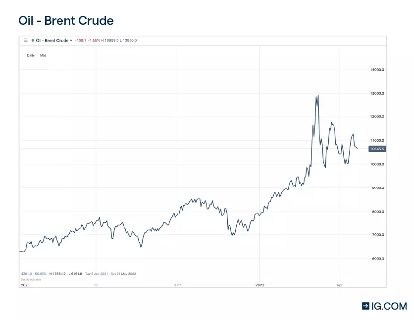 Brent crude oil price chart showing the movement of oil spot from $60.31 per barrel in Q1 2021 with a steady increase for the rest of the year, followed by a steep increase at in Q1 2022