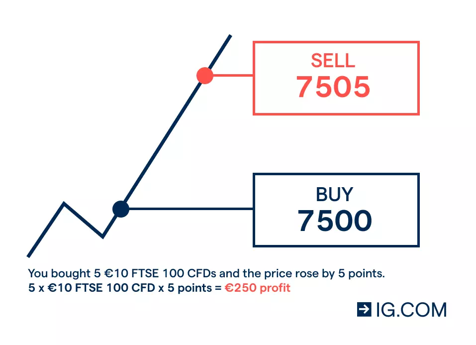 CFD trading: profit example