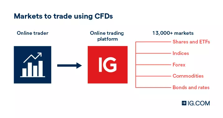 graphic demonstrating markets to trade at IG