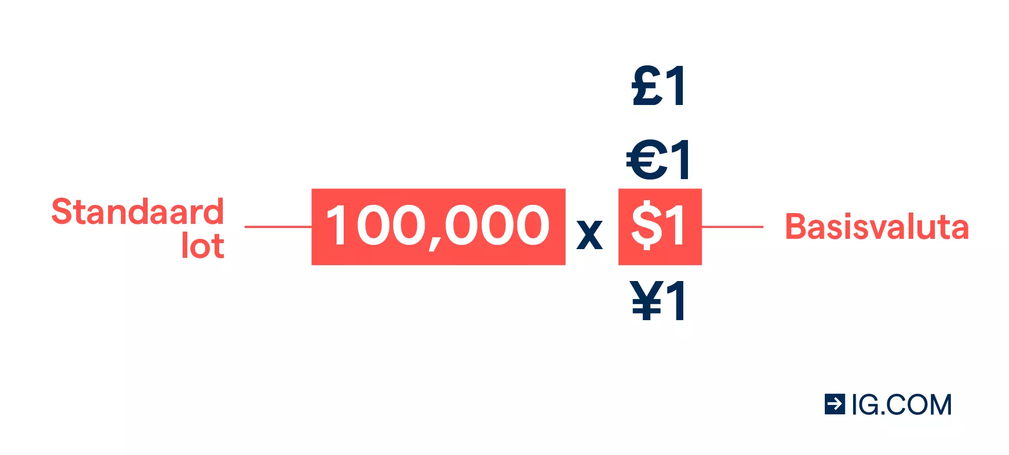 Valutahandel: een standaardlot is 100.000 eenheden van de basisvaluta