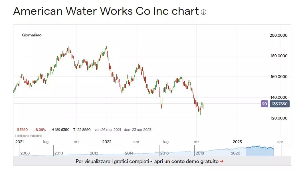 Il grafico del prezzo di American Water Works mostra il movimento del titolo da 140 $ nel primo trimestre del 2021, per poi aumentare gradualmente fino a 190 $ nel quarto trimestre del 2021. Il prezzo delle azioni è poi sceso a 170 $ nel quarto trimestre del 2021, per poi risalire a 190 $ all'inizio del 2022 e scendere a 160 $ alla fine del terzo trimestre del 2022.