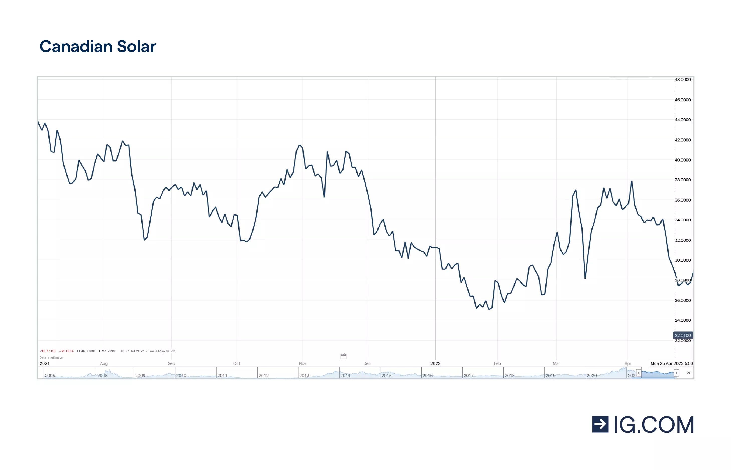 Il grafico a linee mostra il titolo Canadian Solar su un orizzonte temporale di un anno, in cui la quotazione ha toccato vari livelli, con un massimo di 46,8 $ nel luglio del 2021, prima di un leggero calo, e 34,5 $ nell'aprile del 2022