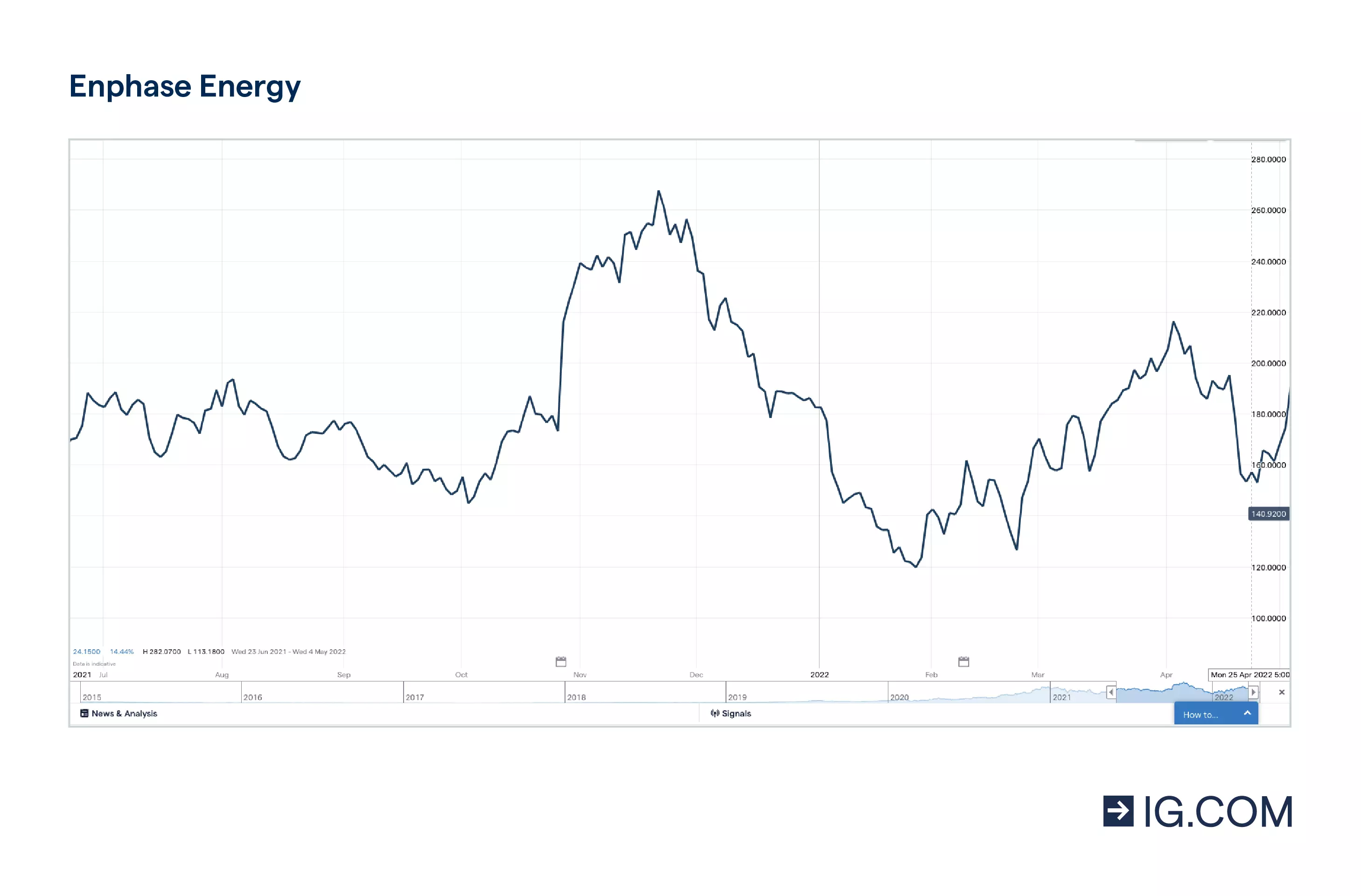 Il grafico mostra il titolo Enphase Energy su un orizzonte temporale di un anno, in cui la quotazione ha toccato vari livelli, con un massimo di 282,46 $ nel novembre del 2021, prima di un leggero calo, e 206,95 $ nell'aprile del 2022