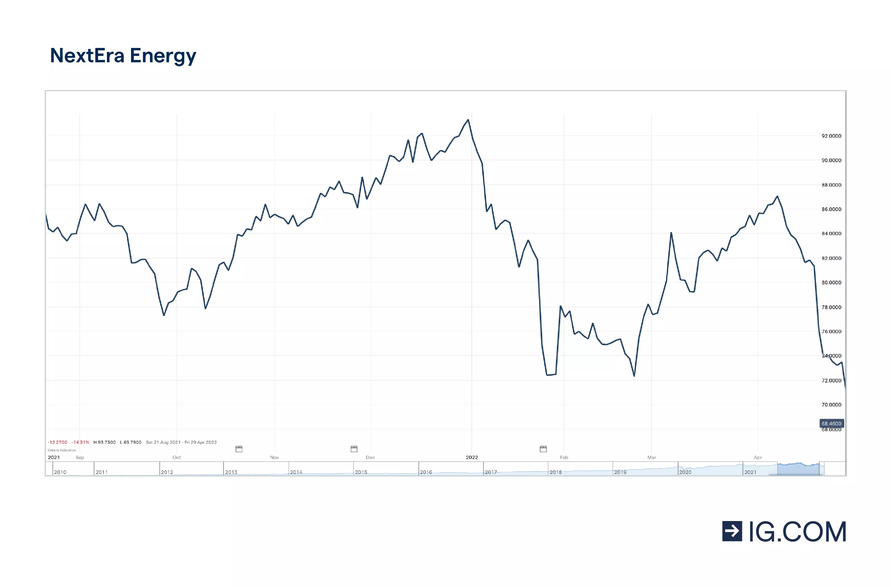 Il grafico mostra il titolo NextEra Energy su un orizzonte temporale di un anno, in cui la quotazione ha toccato vari livelli, con un picco di 93,73 $ nel gennaio del 2022, prima di subire un calo, e 87,06 $ nell'aprile del 2022