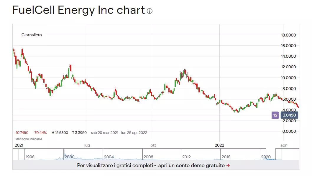 Il grafico del prezzo di FuelCell Energy mostra il movimento del prezzo dell'azione da 15 $ nel primo trimestre del 2021 a 6,5 $ nel primo trimestre del 2022.