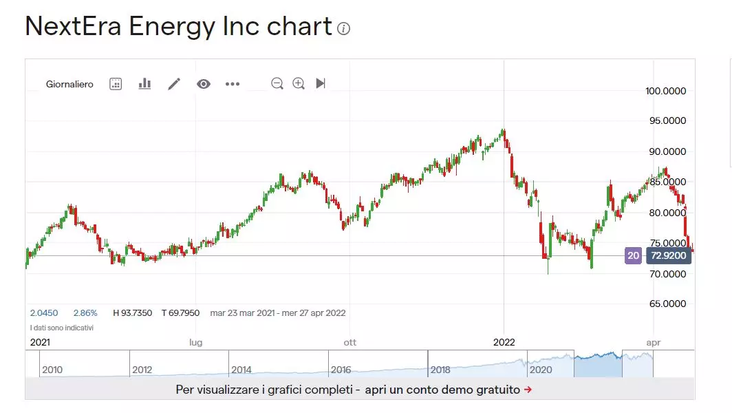 Il grafico del prezzo di NextEra Energy mostra il movimento del titolo da 72 $ nel primo trimestre del 2021 a 93 $ nel quarto trimestre del 2021, per poi scendere a 82 $ nel primo trimestre del 2022.