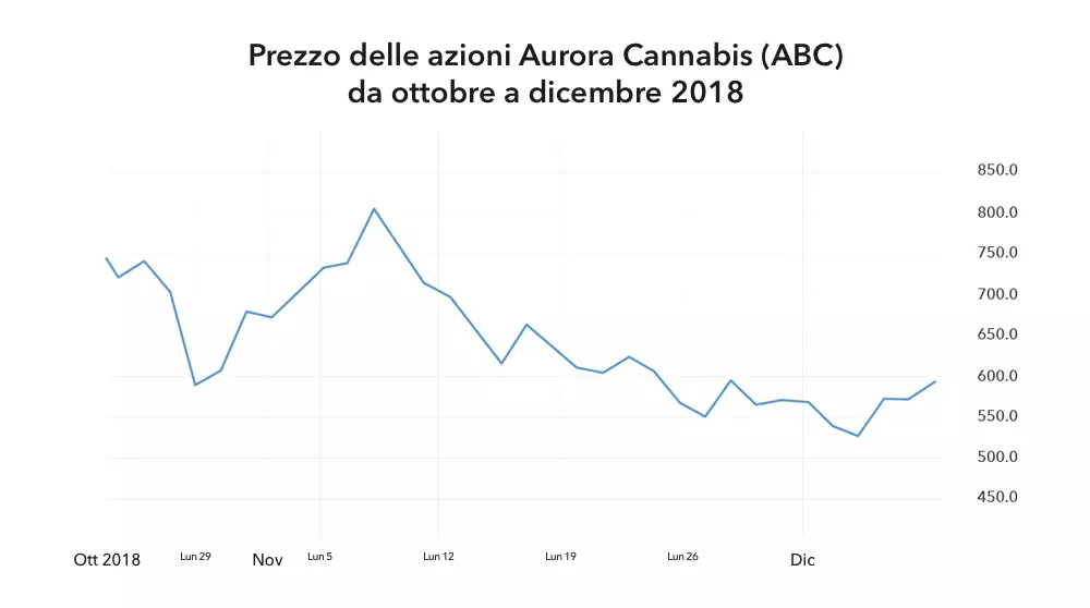 Prezzo delle azioni Aurora Cannabis (ABC) da ottobre a dicembre 2018