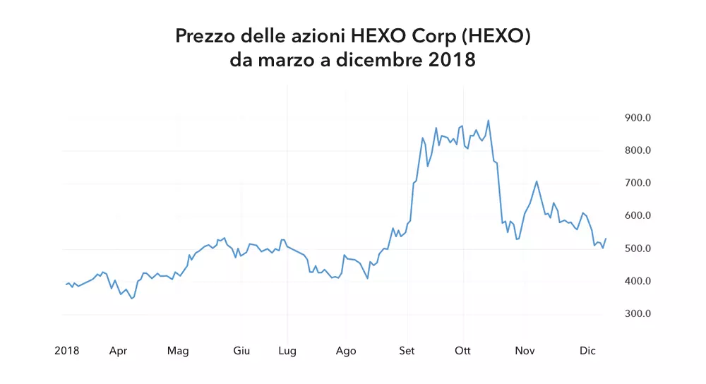 Prezzo delle azioni HEXO Corp (HEXO) da marzo a dicembre 2018