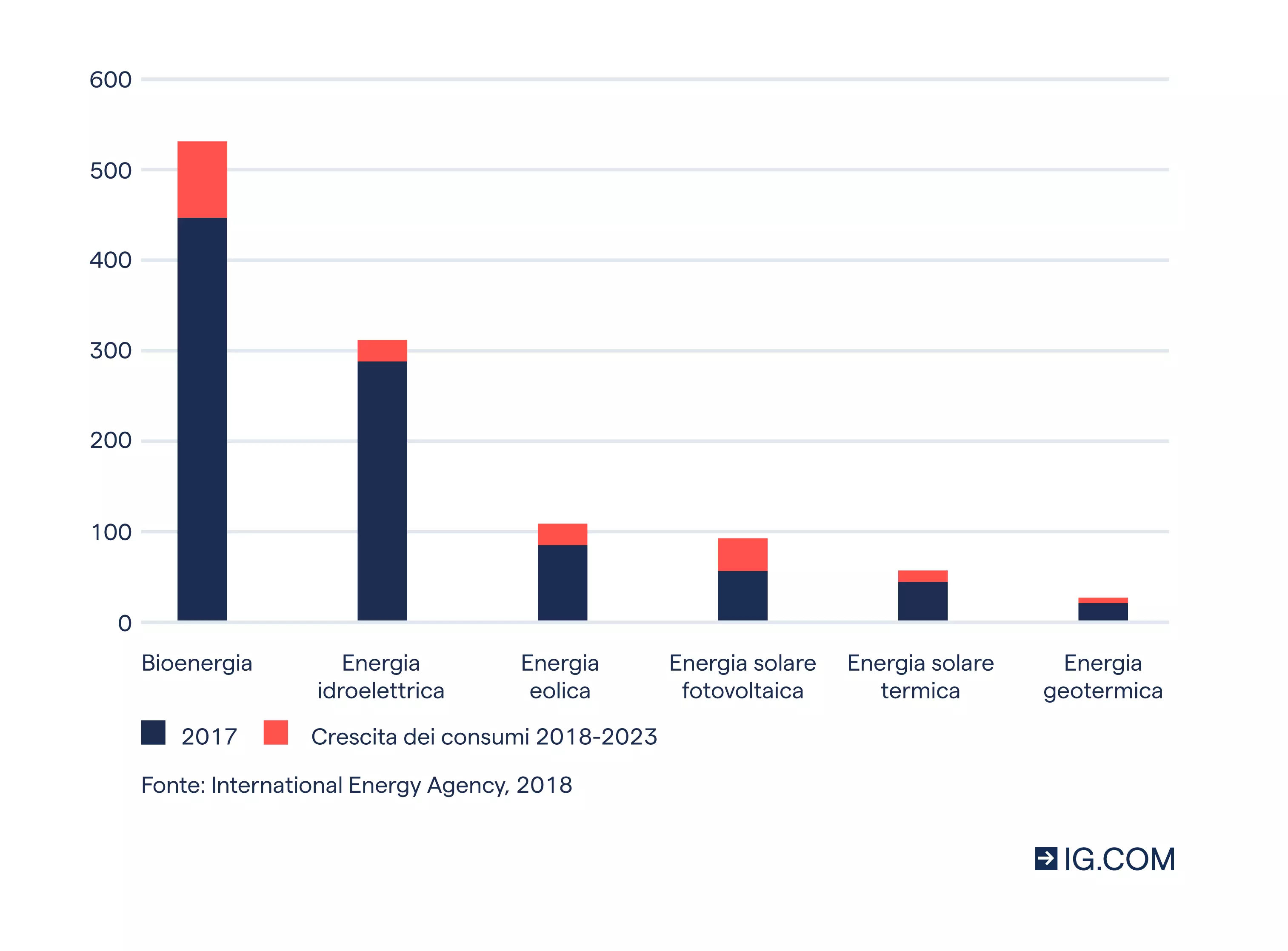 Grafico a barre che mostra la crescita dei consumi dal 2017 al 2023, in ordine decrescente: bioenergia, energia idroelettrica, energia eolica, energia solare fotovoltaica, energia solare termica ed energia geotermica.