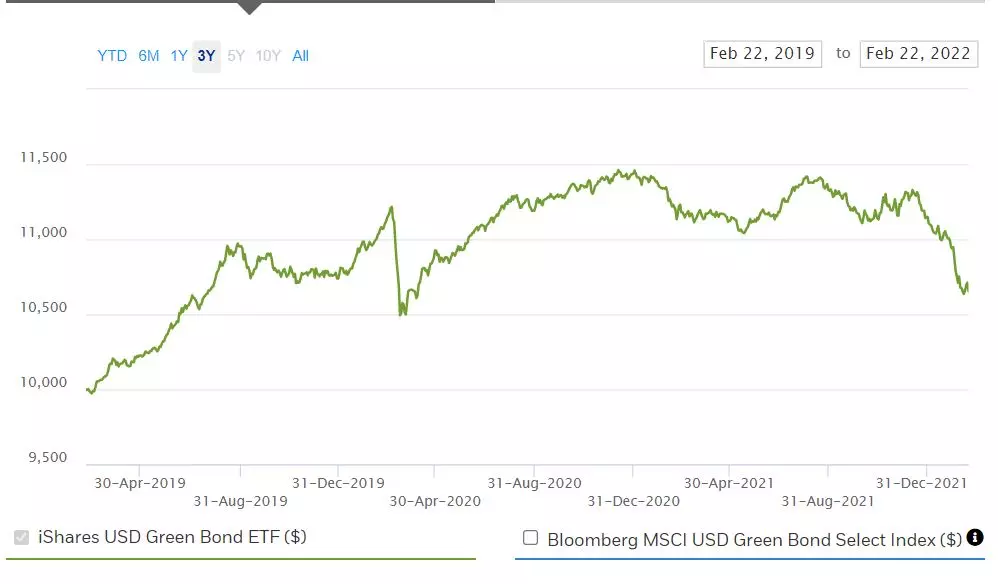 Grafico che mostra il movimento del prezzo dell'iShares Global Green Bond ETF  da 10.000 $ nell'aprile 2019 a 11.300 $ nel dicembre 2021.