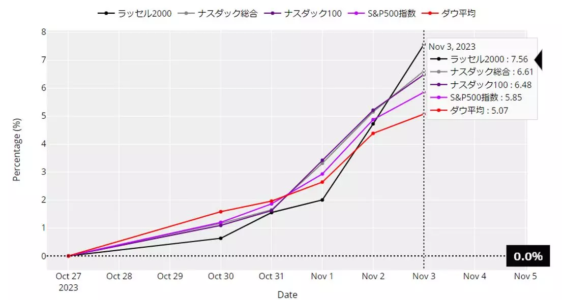 米株価指数のパフォーマンス：10月30日～11月3日の週
