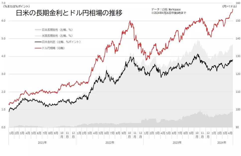 日米の長期金利とドル円相場の推移のグラフ