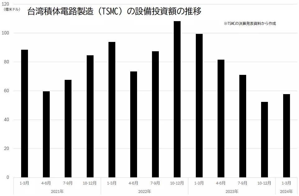 TSMCの設備投資額の推移のグラフ
