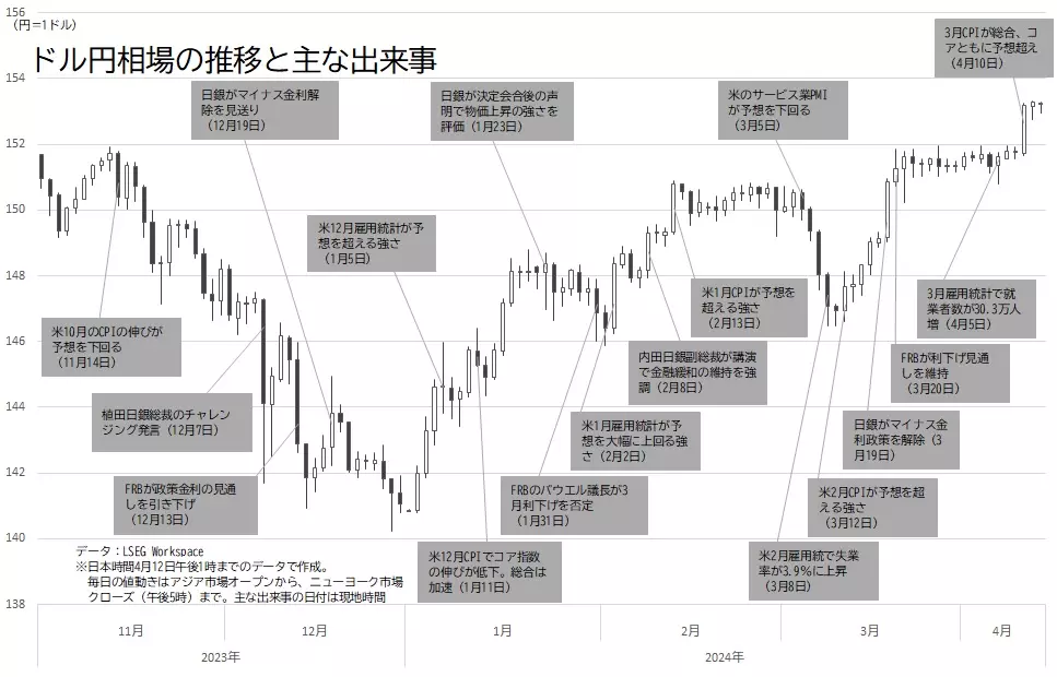 ドル円相場の日足チャートと主な出来事
