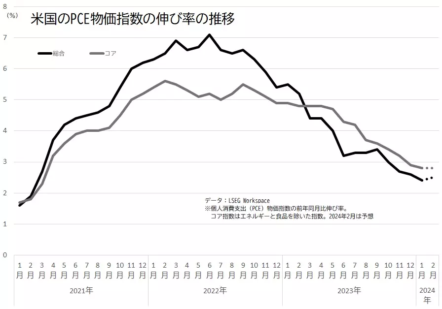 アメリカのPCE物価指数の伸び率（総合、コア）の推移のグラフ（2024年3月28日作成）