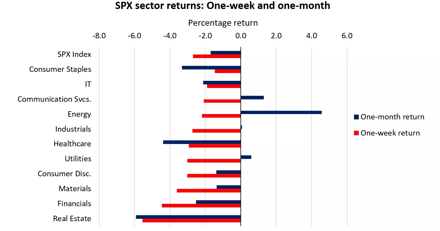 SPX sector returns:One-week and one-month