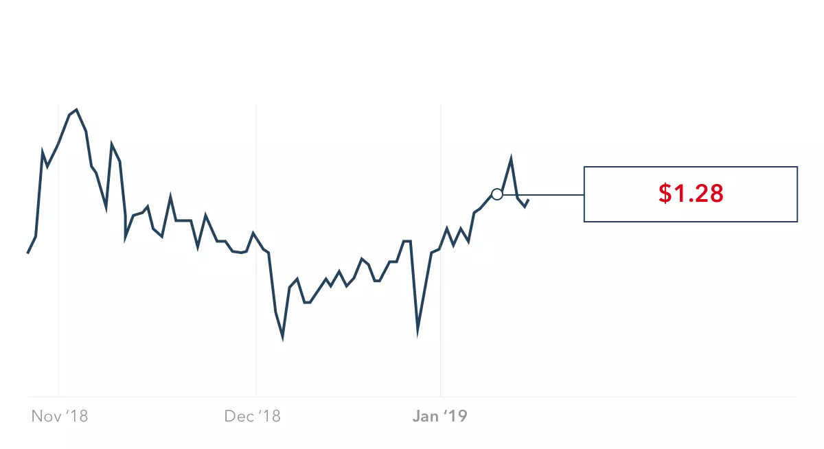 GBP price in Nov 2018