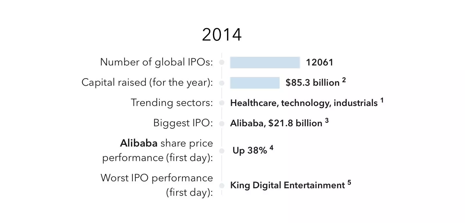 IPO performance 2014