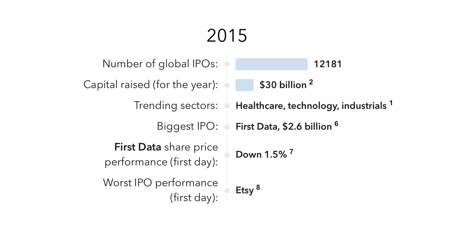 IPO-Performance 2015