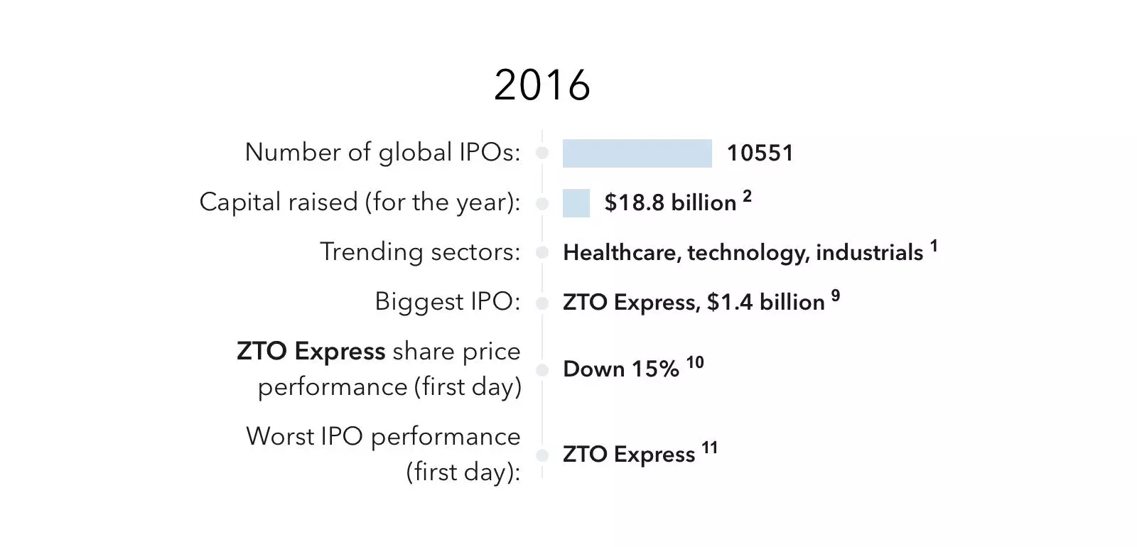 IPO-Performance 2016