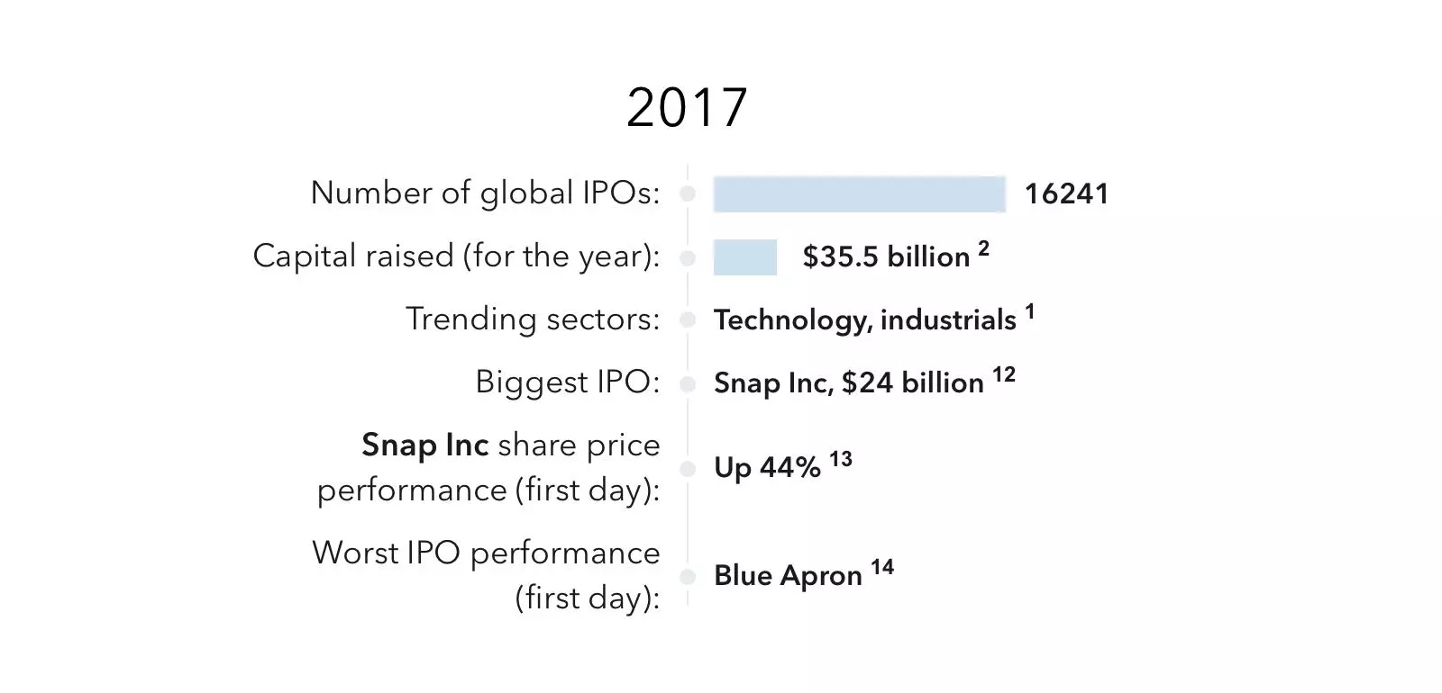 IPO perfance 2017