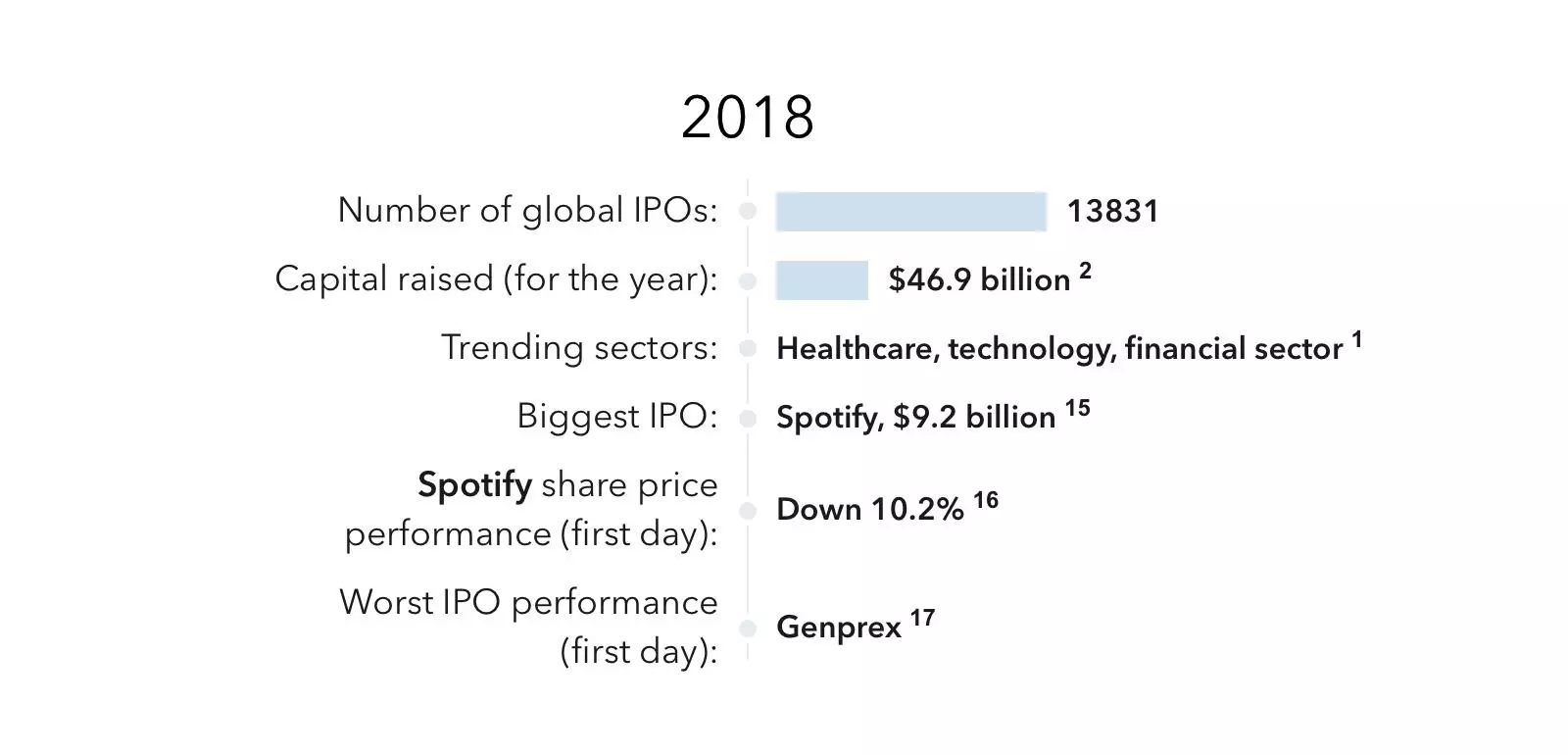 IPO performance 2018