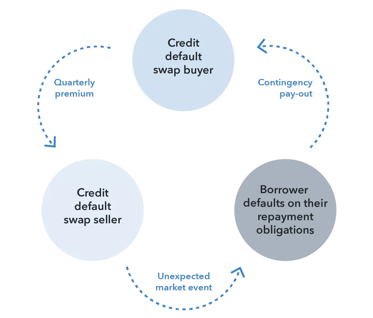 Credit default swap