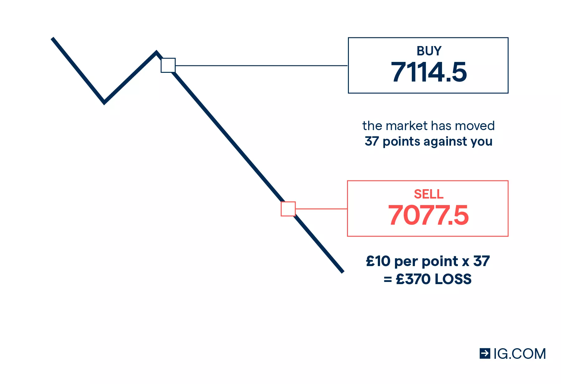 Spread betting on the FTSE 100 example