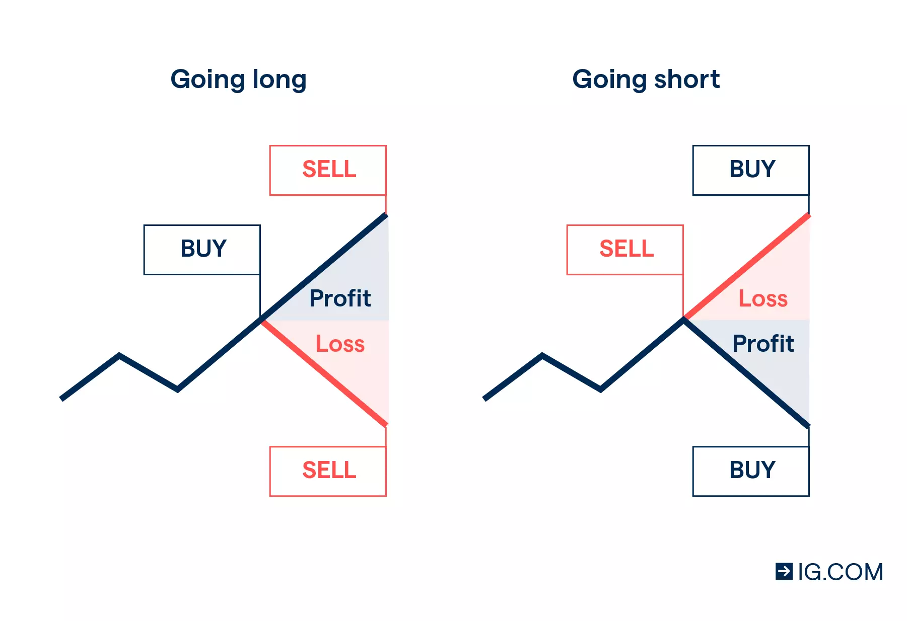 Graphic demonstrating going long vs. going short