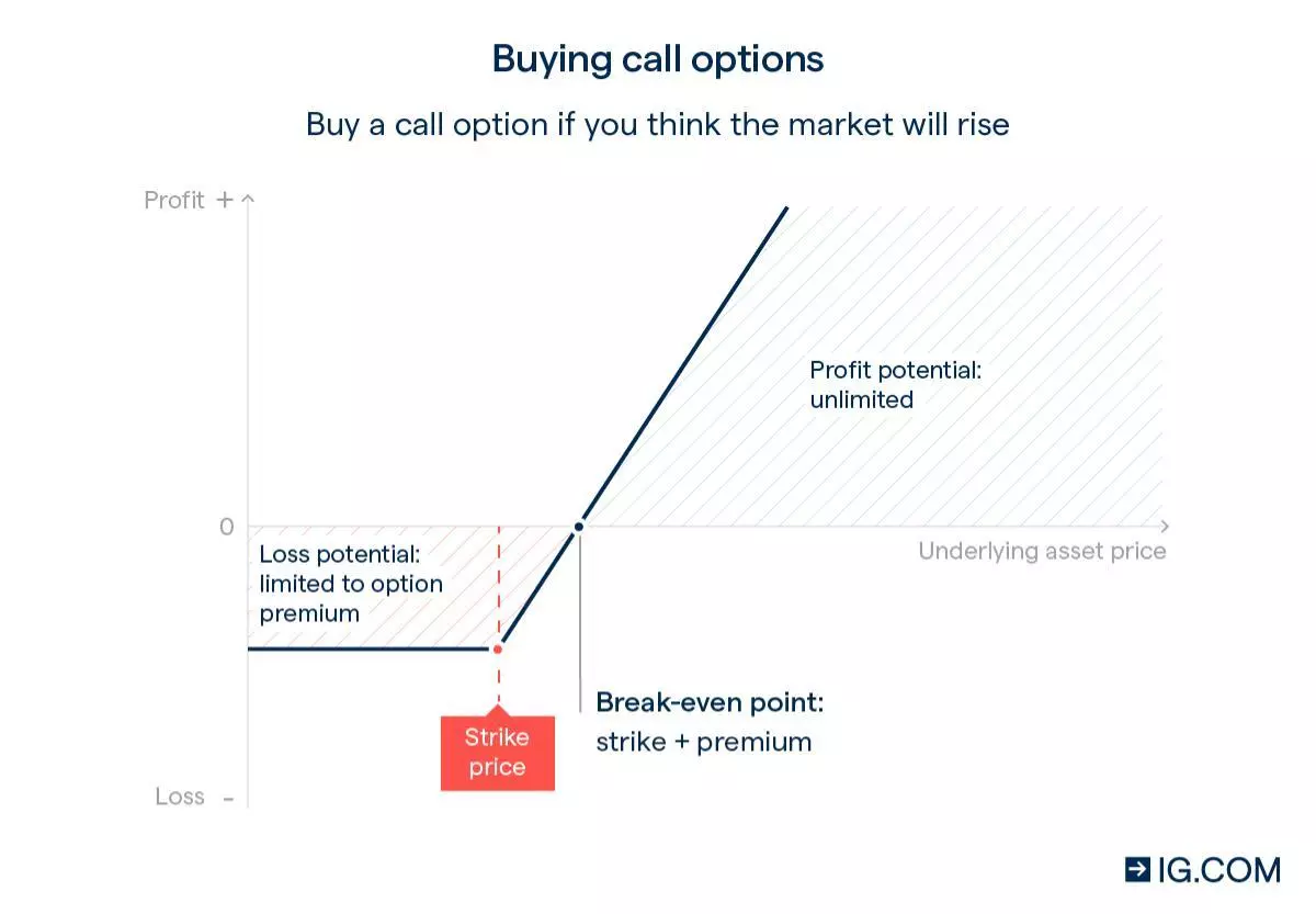 A diagram showing profit potential when buying a call option – profit is unlimited and loss potential is limited to the option premium.