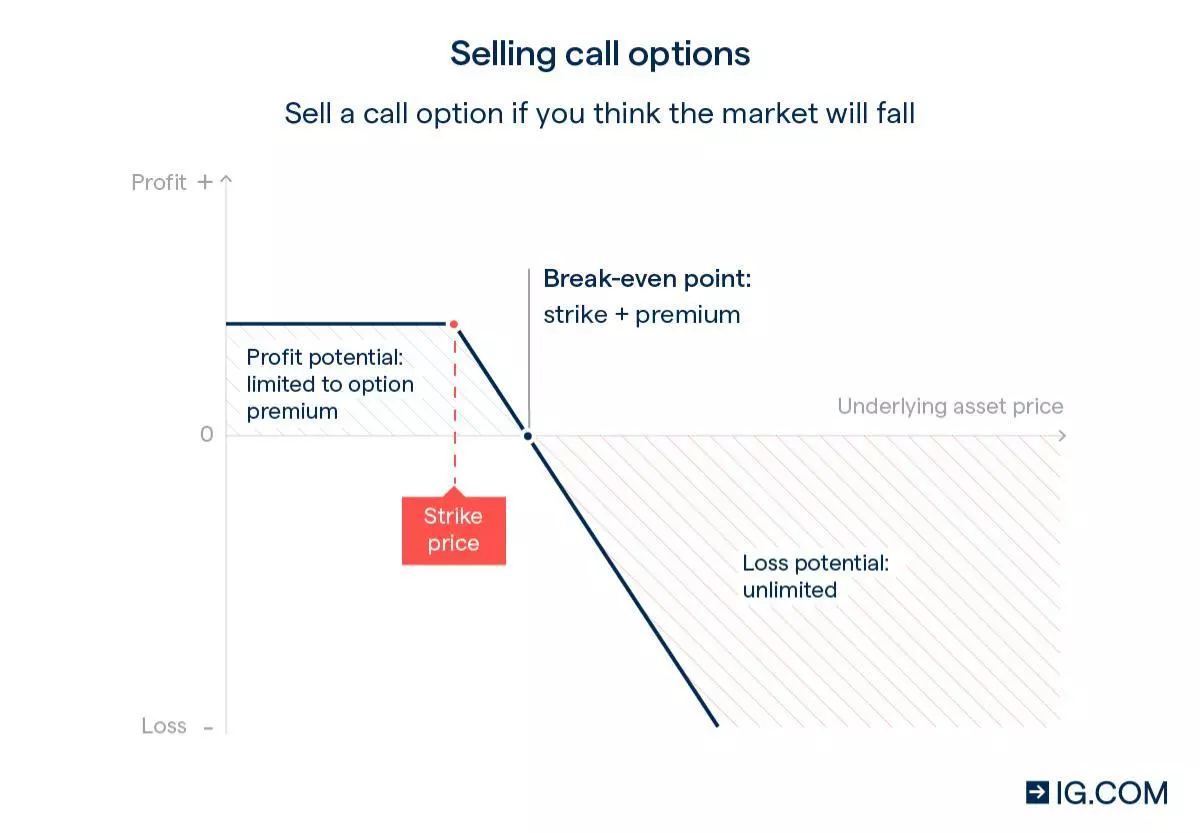 A diagram showing profit potential when selling a call option – loss is unlimited and profit potential is limited to the option premium.