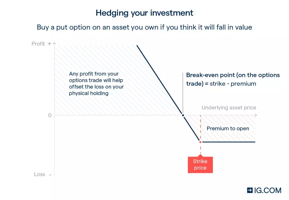 A diagram showing profit potential when buying a put option to hedge against an existing position – profit will help to offset loss.