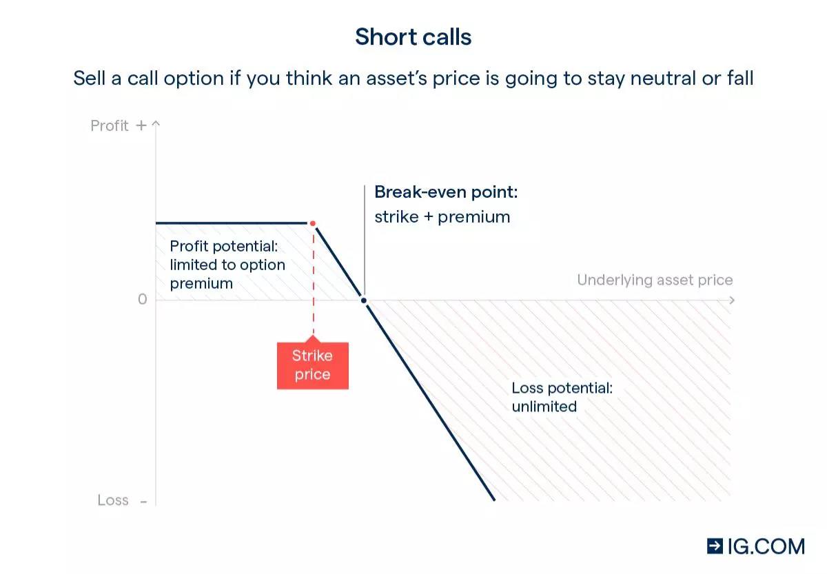 : A diagram showing short calls – here profit is limited to the option premium and loss potential is unlimited.
