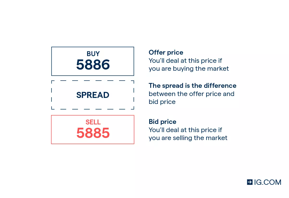 The spread in spread betting is the difference between the buy and sell prices