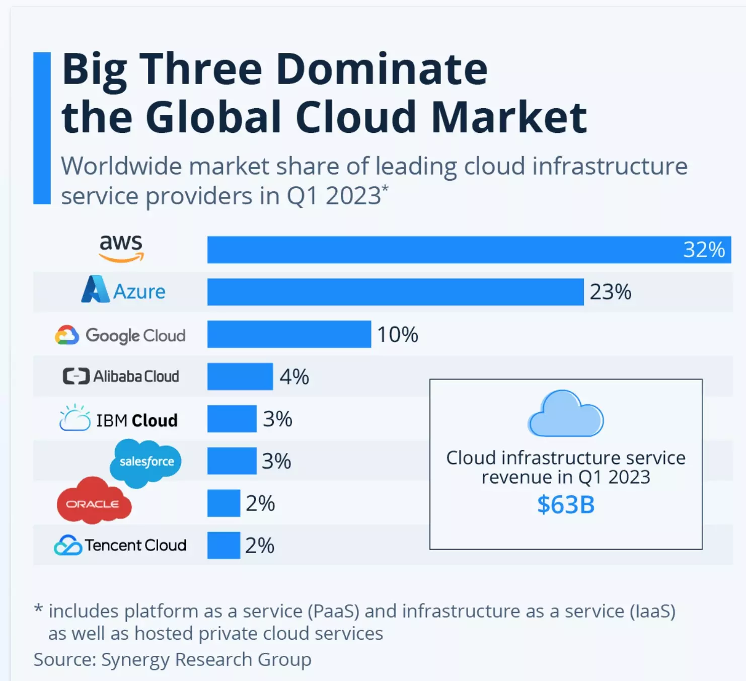 Global Cloud Market