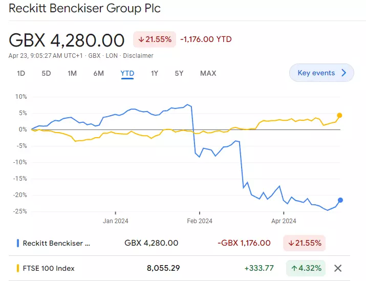 Reckitt Benckiser FTSE 100