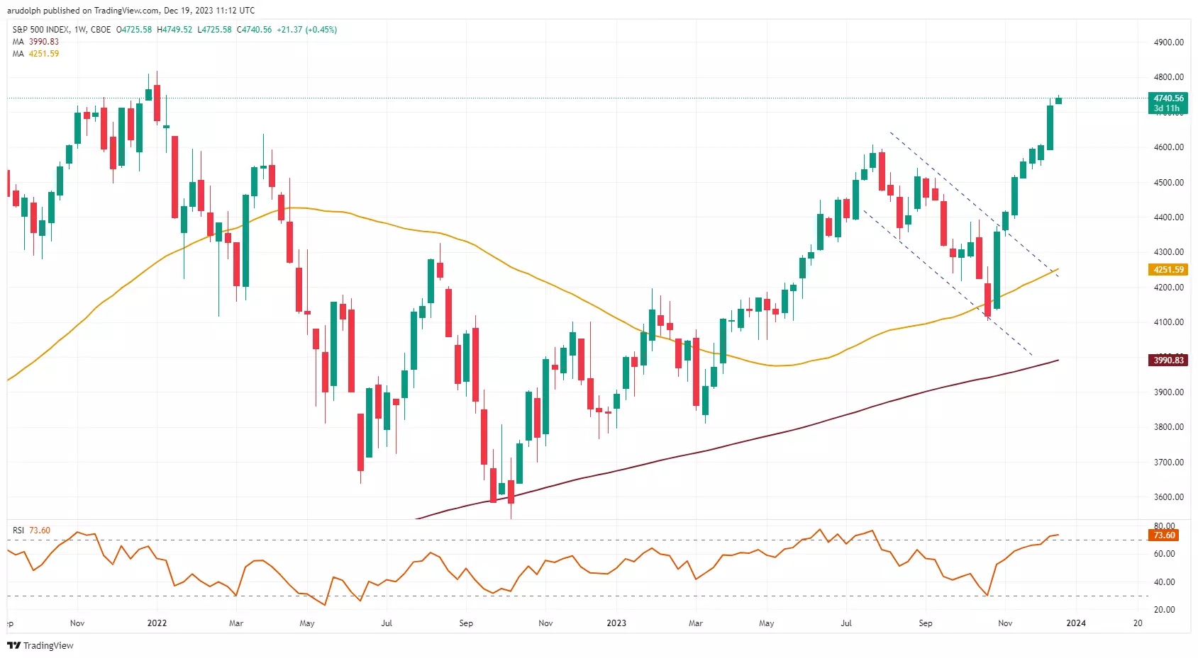 ​S&P 500 Weekly Candlestick Chart