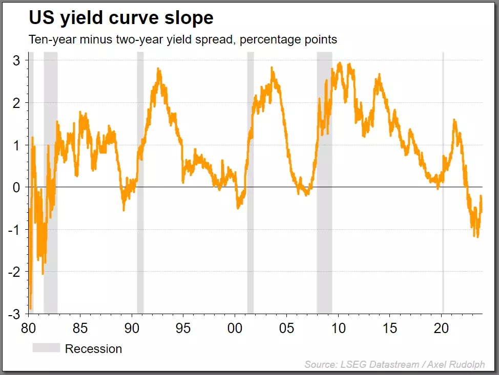 ​US 10-year minus 2-year yield curve slope and US recessions chart