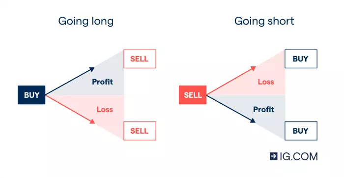 Diagram showing how to make either a profit or a loss when you go long (buy) vs when you go short (sell) derivatives
