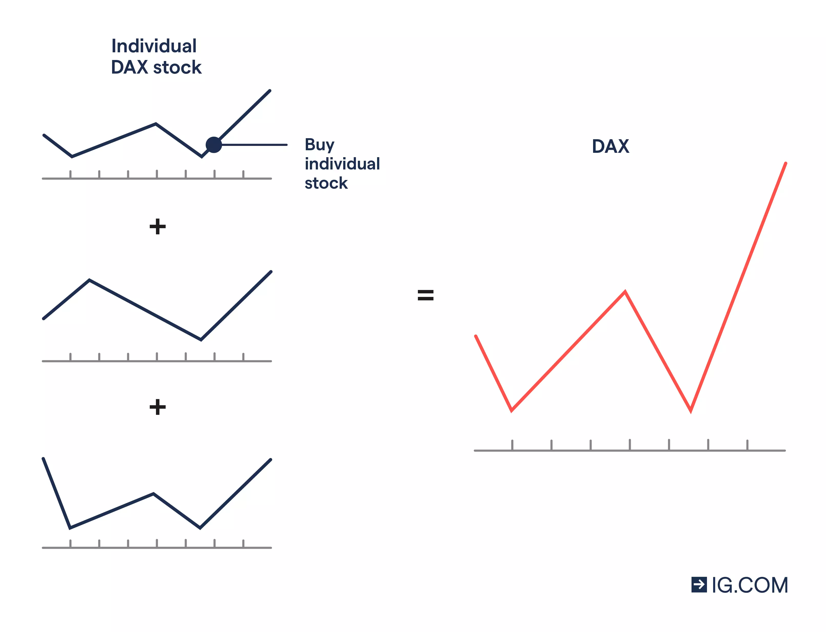 Individual DAX stocks making up the DAX index