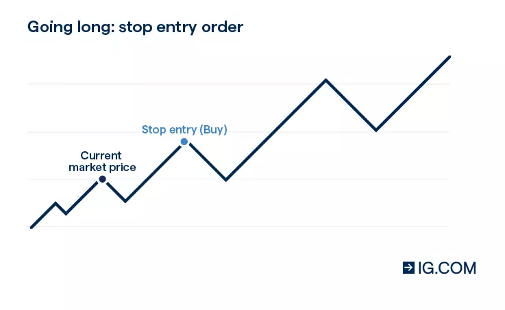 Going long stop entry