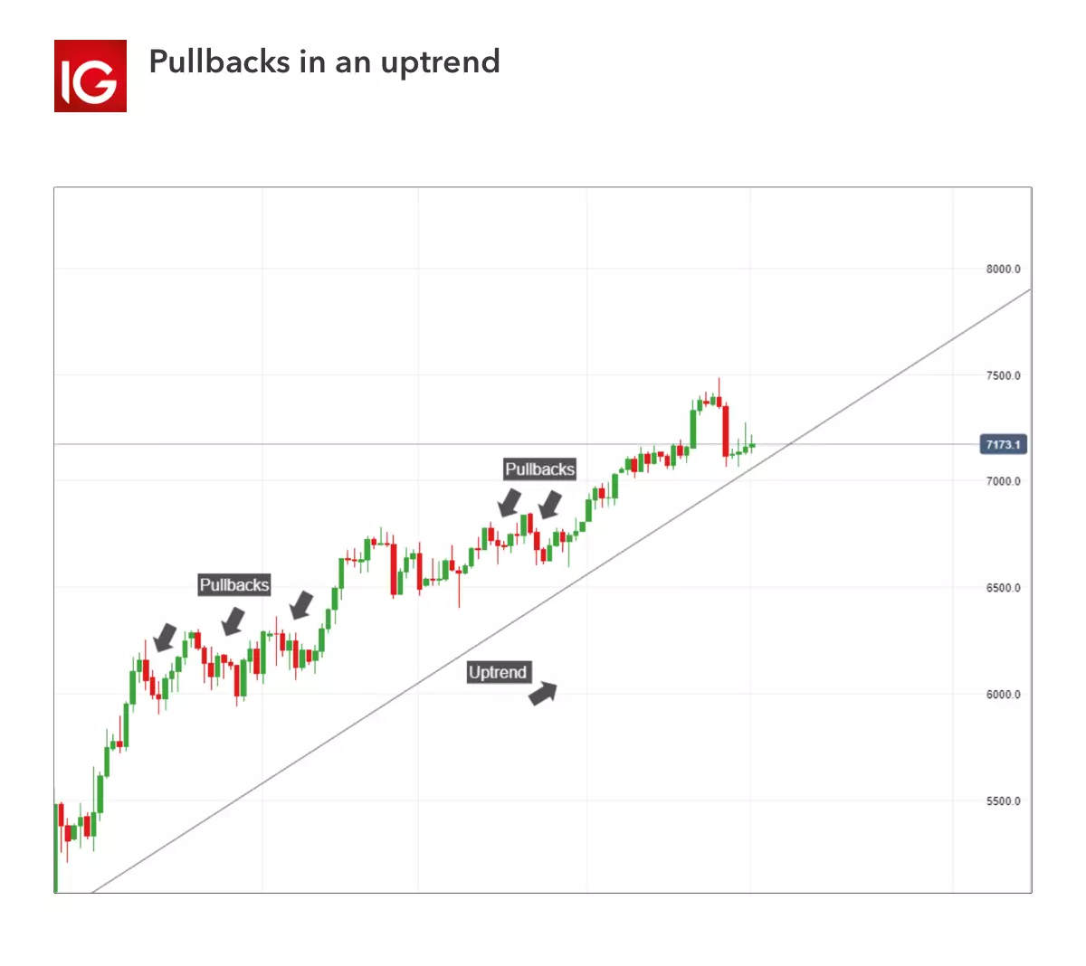 Pullbacks in an uptrend